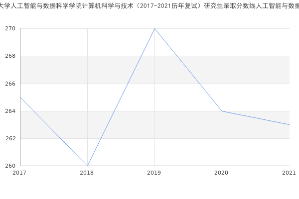 河北工业大学人工智能与数据科学学院计算机科学与技术（2017-2021历年复试）研究生录取分数线人工智能与数据科学学院