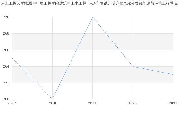 河北工程大学能源与环境工程学院建筑与土木工程（-历年复试）研究生录取分数线能源与环境工程学院