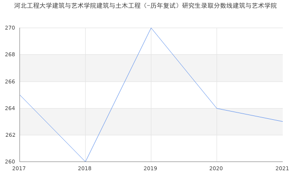 河北工程大学建筑与艺术学院建筑与土木工程（-历年复试）研究生录取分数线建筑与艺术学院