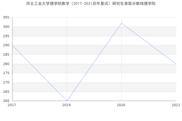 河北工业大学理学院数学（2017-2021历年复试）研究生录取分数线理学院