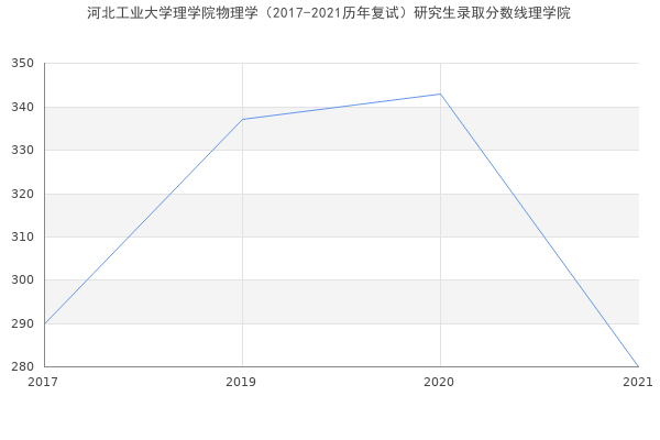 河北工业大学理学院物理学（2017-2021历年复试）研究生录取分数线理学院