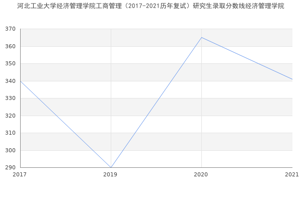 河北工业大学经济管理学院工商管理（2017-2021历年复试）研究生录取分数线经济管理学院