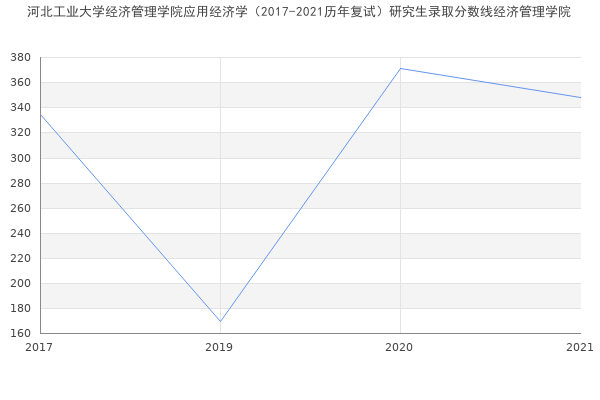 河北工业大学经济管理学院应用经济学（2017-2021历年复试）研究生录取分数线经济管理学院