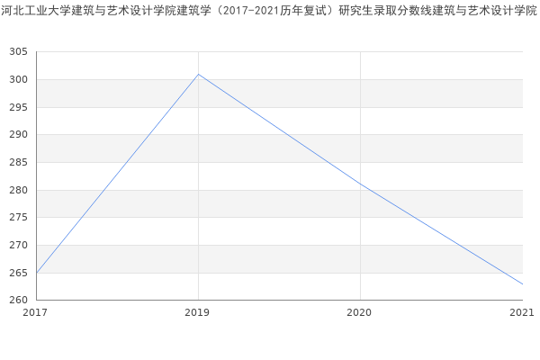 河北工业大学建筑与艺术设计学院建筑学（2017-2021历年复试）研究生录取分数线建筑与艺术设计学院