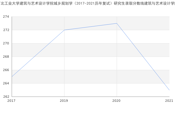 河北工业大学建筑与艺术设计学院城乡规划学（2017-2021历年复试）研究生录取分数线建筑与艺术设计学院