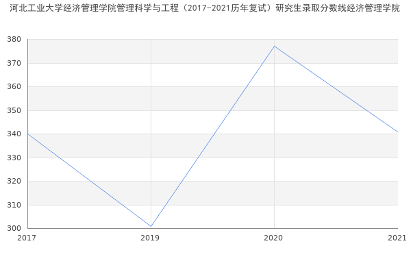 河北工业大学经济管理学院管理科学与工程（2017-2021历年复试）研究生录取分数线经济管理学院