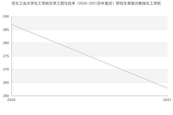 河北工业大学化工学院化学工程与技术（2020-2021历年复试）研究生录取分数线化工学院