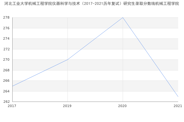 河北工业大学机械工程学院仪器科学与技术（2017-2021历年复试）研究生录取分数线机械工程学院