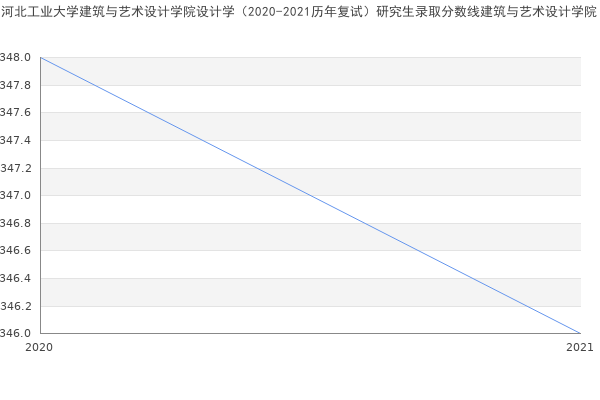 河北工业大学建筑与艺术设计学院设计学（2020-2021历年复试）研究生录取分数线建筑与艺术设计学院