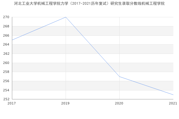 河北工业大学机械工程学院力学（2017-2021历年复试）研究生录取分数线机械工程学院