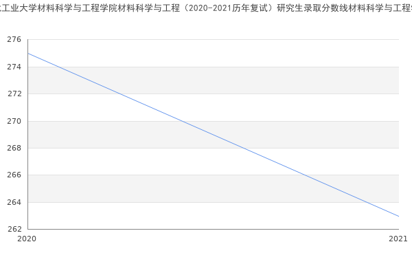 河北工业大学材料科学与工程学院材料科学与工程（2020-2021历年复试）研究生录取分数线材料科学与工程学院