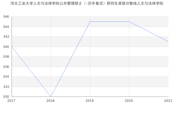 河北工业大学人文与法律学院公共管理硕士（-历年复试）研究生录取分数线人文与法律学院