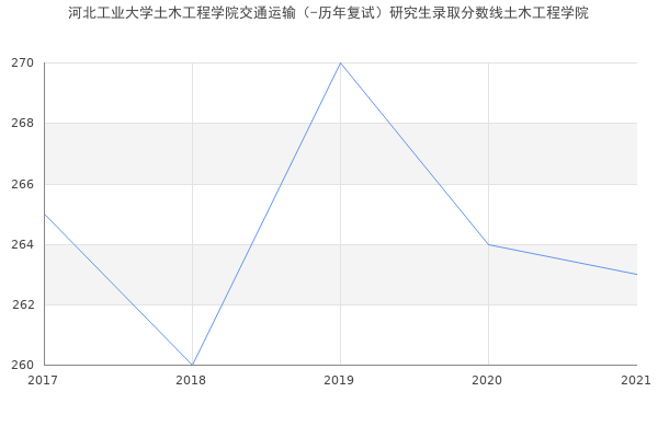 河北工业大学土木工程学院交通运输（-历年复试）研究生录取分数线土木工程学院