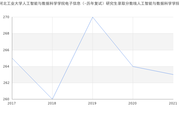 河北工业大学人工智能与数据科学学院电子信息（-历年复试）研究生录取分数线人工智能与数据科学学院