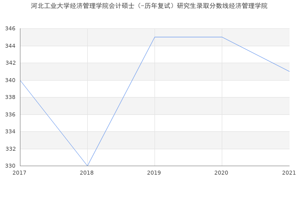 河北工业大学经济管理学院会计硕士（-历年复试）研究生录取分数线经济管理学院