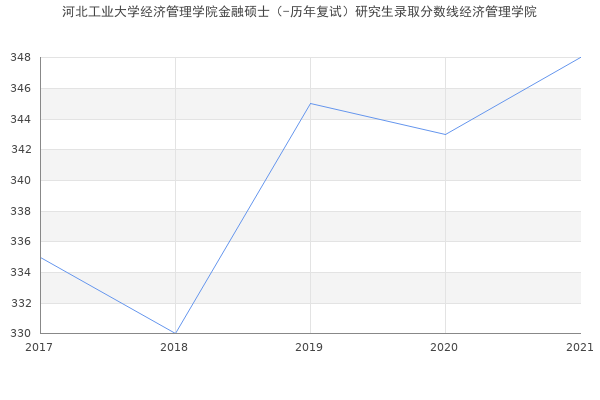 河北工业大学经济管理学院金融硕士（-历年复试）研究生录取分数线经济管理学院