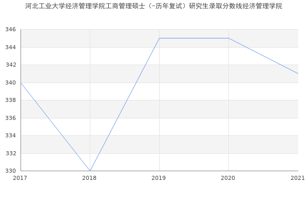 河北工业大学经济管理学院工商管理硕士（-历年复试）研究生录取分数线经济管理学院