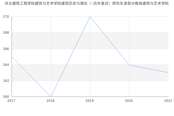 河北建筑工程学院建筑与艺术学院建筑历史与理论（-历年复试）研究生录取分数线建筑与艺术学院