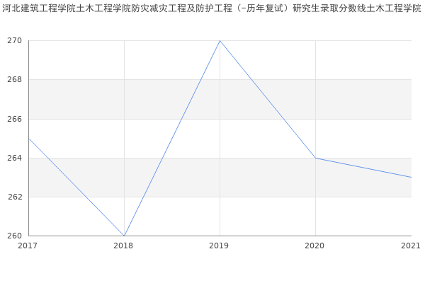 河北建筑工程学院土木工程学院防灾减灾工程及防护工程（-历年复试）研究生录取分数线土木工程学院