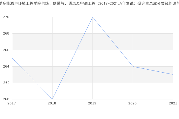 河北建筑工程学院能源与环境工程学院供热、供燃气、通风及空调工程（2019-2021历年复试）研究生录取分数线能源与环境工