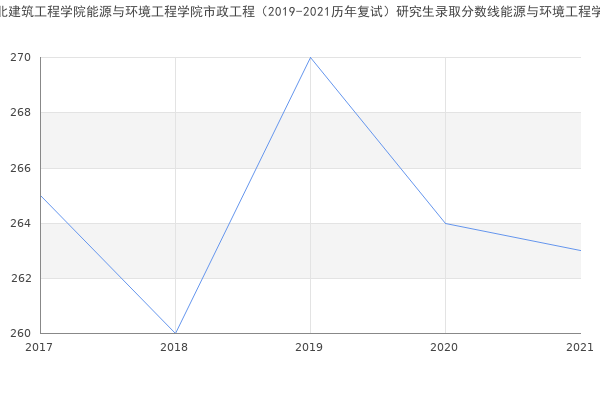 河北建筑工程学院能源与环境工程学院市政工程（2019-2021历年复试）研究生录取分数线能源与环境工程学院