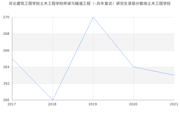 河北建筑工程学院土木工程学院桥梁与隧道工程（-历年复试）研究生录取分数线土木工程学院