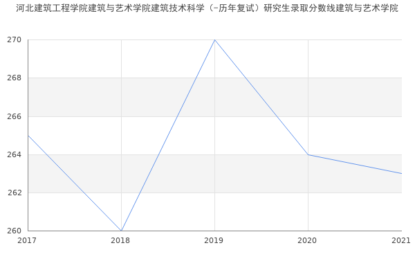 河北建筑工程学院建筑与艺术学院建筑技术科学（-历年复试）研究生录取分数线建筑与艺术学院