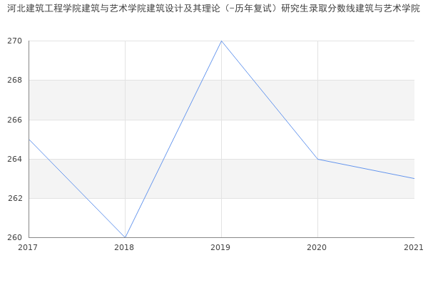 河北建筑工程学院建筑与艺术学院建筑设计及其理论（-历年复试）研究生录取分数线建筑与艺术学院