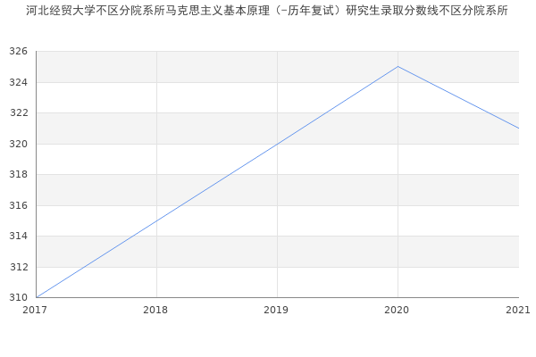 河北经贸大学不区分院系所马克思主义基本原理（-历年复试）研究生录取分数线不区分院系所