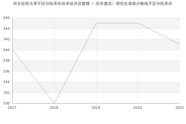 河北经贸大学不区分院系所技术经济及管理（-历年复试）研究生录取分数线不区分院系所