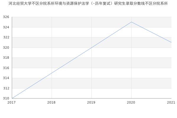 河北经贸大学不区分院系所环境与资源保护法学（-历年复试）研究生录取分数线不区分院系所