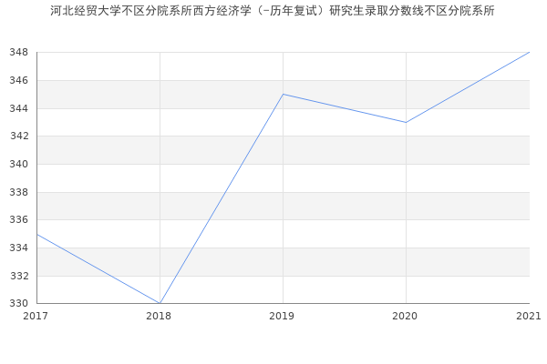 河北经贸大学不区分院系所西方经济学（-历年复试）研究生录取分数线不区分院系所