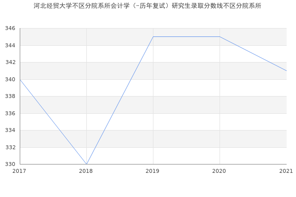 河北经贸大学不区分院系所会计学（-历年复试）研究生录取分数线不区分院系所