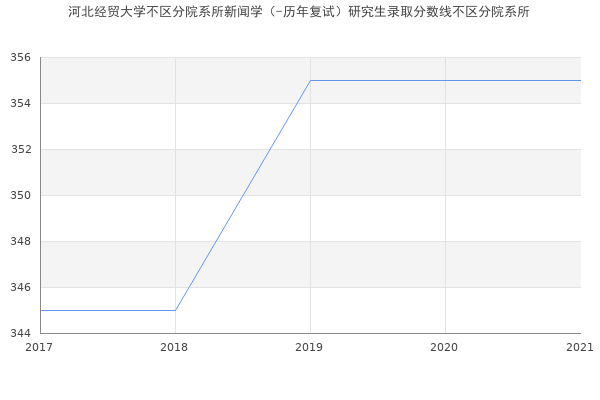 河北经贸大学不区分院系所新闻学（-历年复试）研究生录取分数线不区分院系所