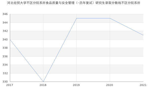 河北经贸大学不区分院系所食品质量与安全管理（-历年复试）研究生录取分数线不区分院系所