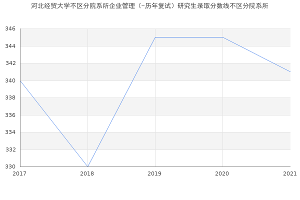 河北经贸大学不区分院系所企业管理（-历年复试）研究生录取分数线不区分院系所