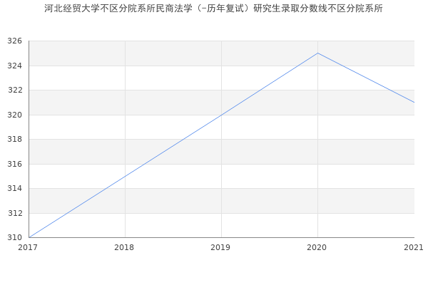 河北经贸大学不区分院系所民商法学（-历年复试）研究生录取分数线不区分院系所