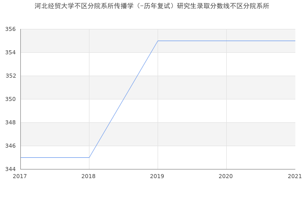 河北经贸大学不区分院系所传播学（-历年复试）研究生录取分数线不区分院系所