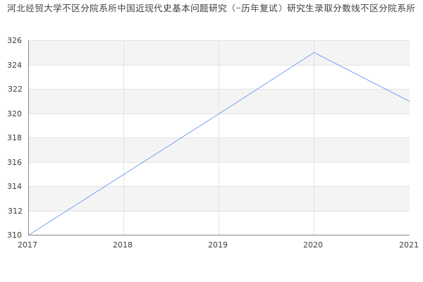 河北经贸大学不区分院系所中国近现代史基本问题研究（-历年复试）研究生录取分数线不区分院系所