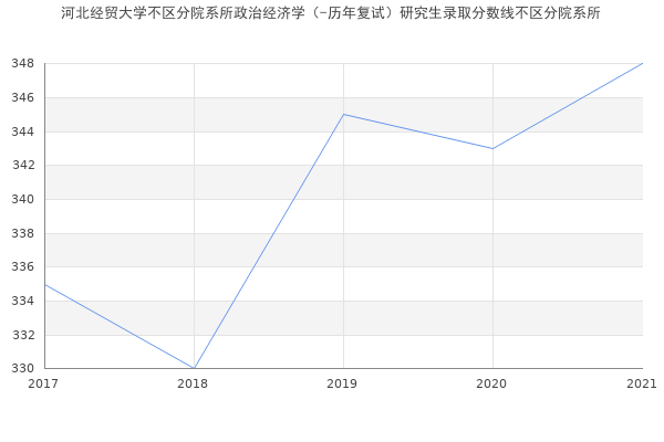 河北经贸大学不区分院系所政治经济学（-历年复试）研究生录取分数线不区分院系所