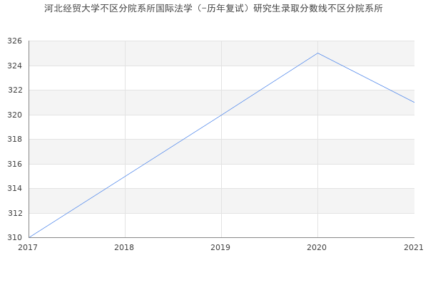 河北经贸大学不区分院系所国际法学（-历年复试）研究生录取分数线不区分院系所