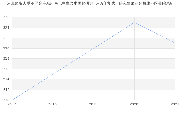 河北经贸大学不区分院系所马克思主义中国化研究（-历年复试）研究生录取分数线不区分院系所