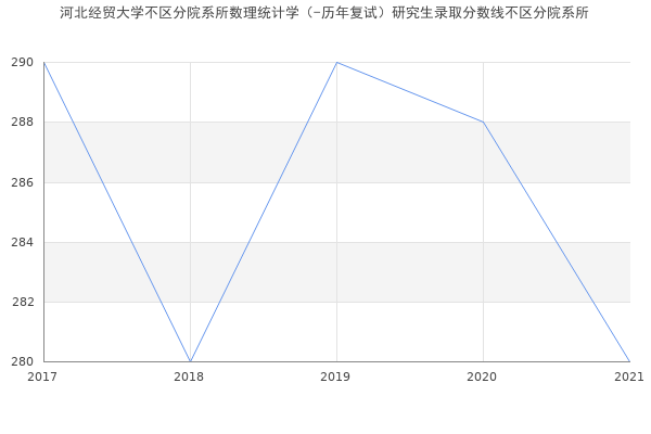 河北经贸大学不区分院系所数理统计学（-历年复试）研究生录取分数线不区分院系所