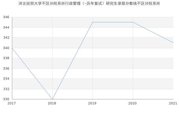 河北经贸大学不区分院系所行政管理（-历年复试）研究生录取分数线不区分院系所