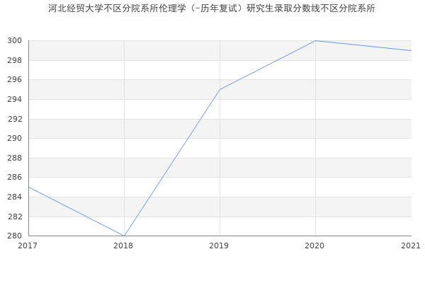 河北经贸大学不区分院系所伦理学（-历年复试）研究生录取分数线不区分院系所