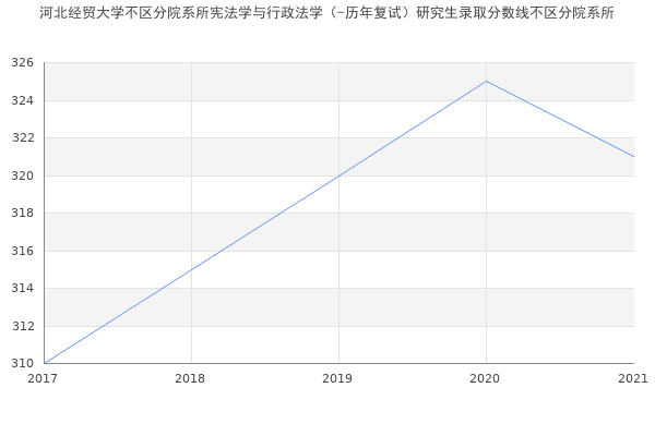 河北经贸大学不区分院系所宪法学与行政法学（-历年复试）研究生录取分数线不区分院系所