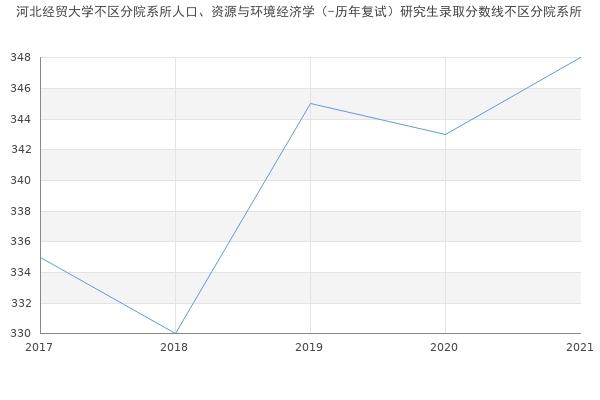 河北经贸大学不区分院系所人口、资源与环境经济学（-历年复试）研究生录取分数线不区分院系所