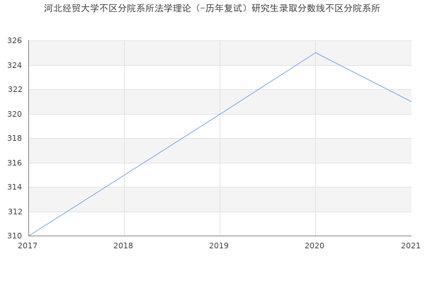 河北经贸大学不区分院系所法学理论（-历年复试）研究生录取分数线不区分院系所