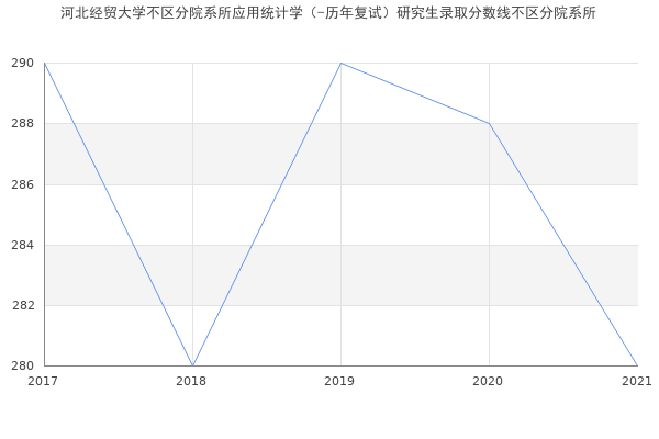 河北经贸大学不区分院系所应用统计学（-历年复试）研究生录取分数线不区分院系所