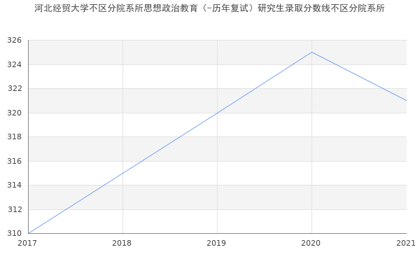 河北经贸大学不区分院系所思想政治教育（-历年复试）研究生录取分数线不区分院系所